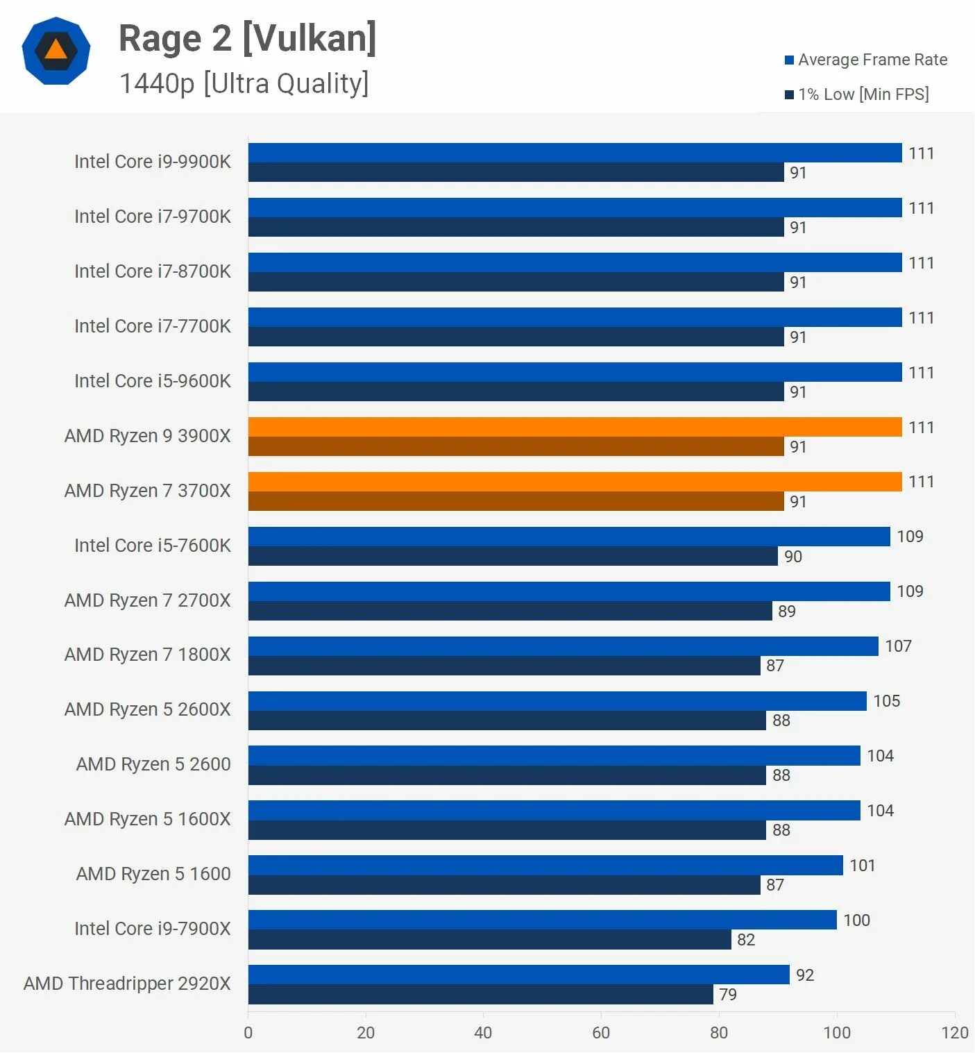 Сравнение процессоров райзен. Ryzen 7 3700x. Процессор райзен 7 3700x. Ryzen 7 7700. AMD 7 3700x.