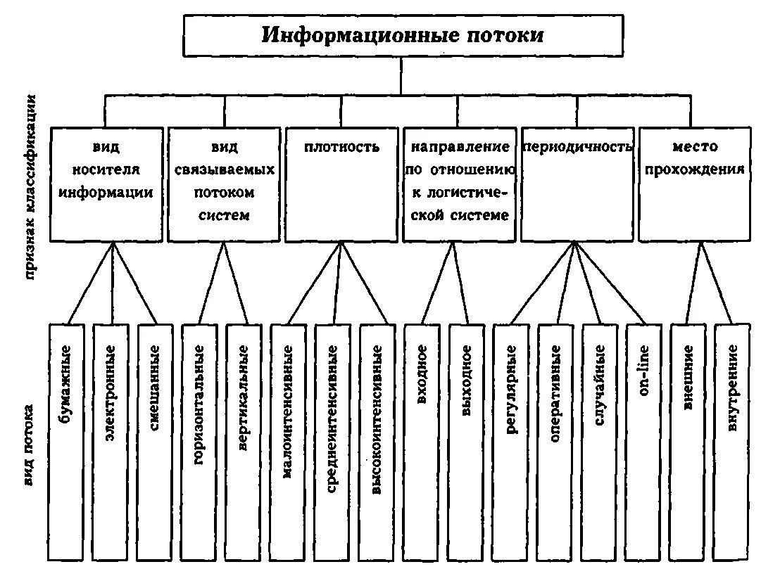 Направление информационных потоков. Виды информационных потоков. Тип информационных потоков. Информационные потоки схема. Направления информационных потоков.