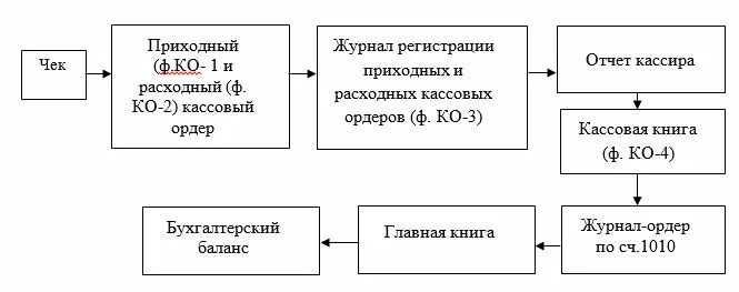 Первичный учет кассовых операций. Схема первичного учета денежных средств и кассовых операций. Схема документооборота по кассовым операциям. Схема документооборота кассовых операций. Схема документооборота по учету кассовых операций.