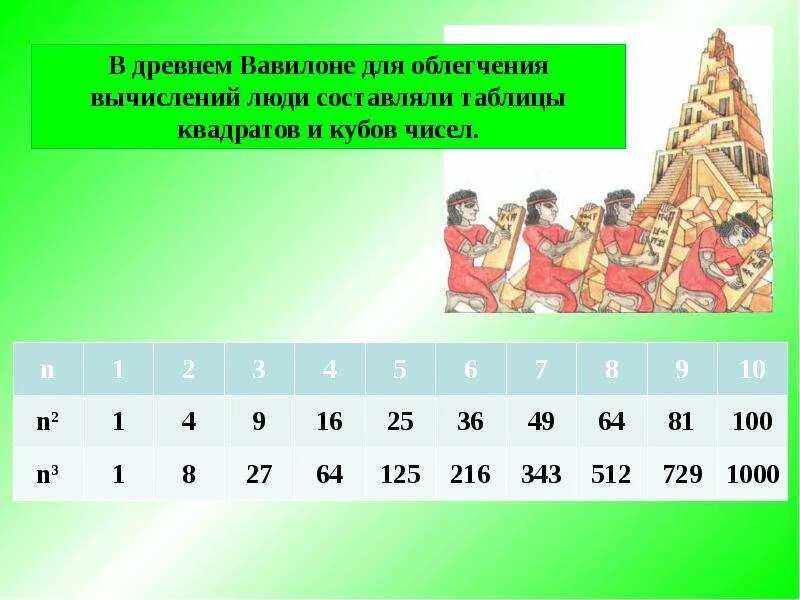 Куб трех чисел. Таблица квадратов и кубов. В древнем Вавилоне для облегчения вычислений люди. Таблица квадратов и кубов 5 класс. Квадраты и Кубы чисел.