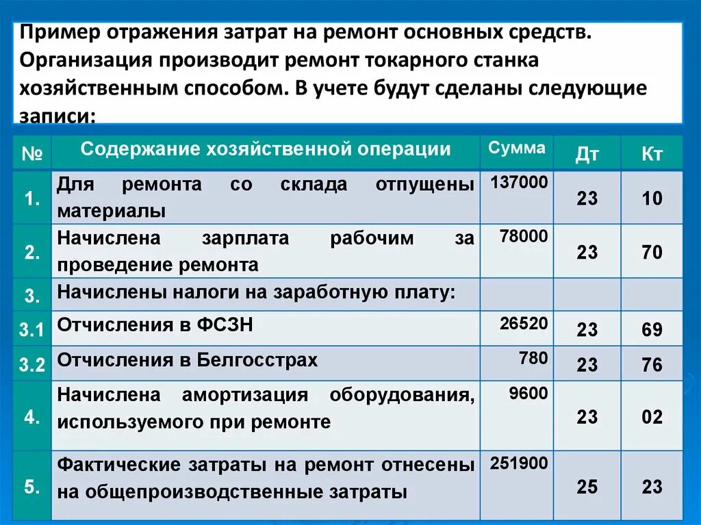 Какими проводками отражают списание. Ремонт основного средства. Затраты на ремонт основных средств. Хозяйственный способ ремонта основных средств. - Затраты на ремонт основных фондов.