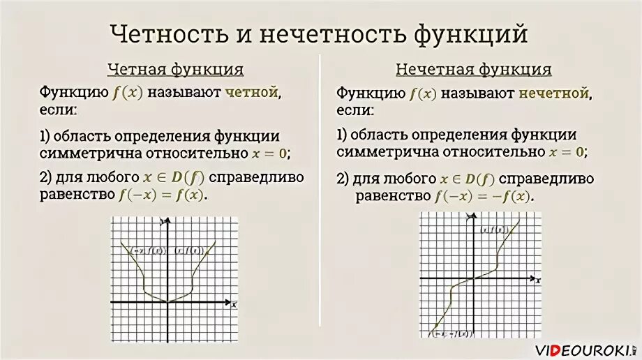 Какая из функций является четной