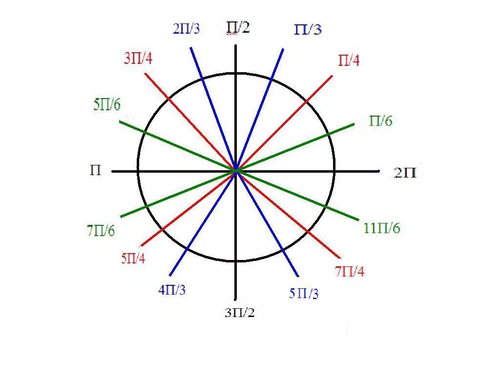 Единичная окружность. Окружность пи. Пи на 2 на окружности. Пять пи на два на окружности. П 11 2012