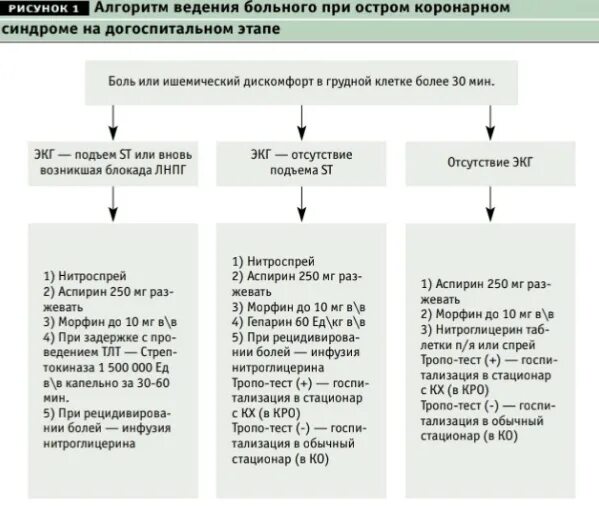 Нестабильная стенокардия неотложная помощь алгоритм. Неотложные мероприятия при приступе стенокардии. Помощь при приступе стенокардии алгоритм. Стенокардия алгоритм оказания неотложной помощи.