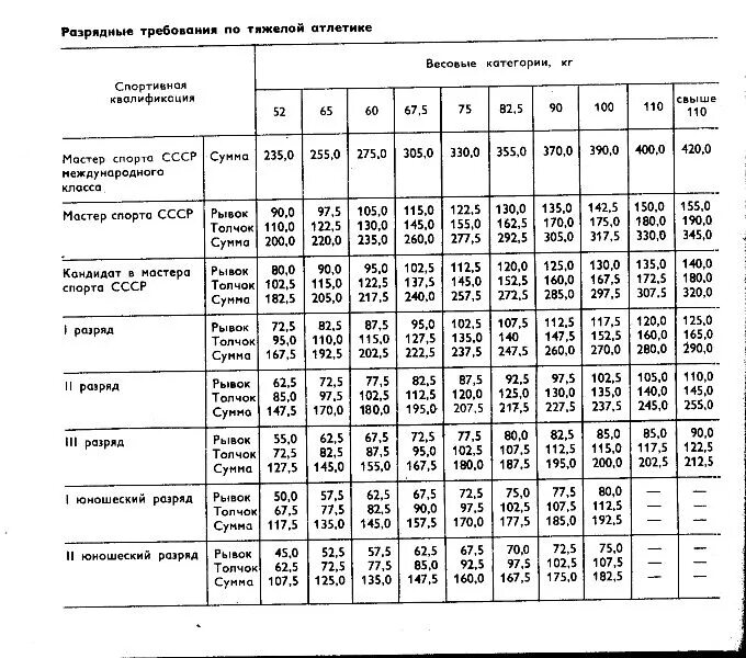 норма у мужчин. таблица весовых категорий в тяжелой атлетике. нормативы по тяжелой атлетике женщины. норма тяжелой атлетике. норма тяжелой атлетике.