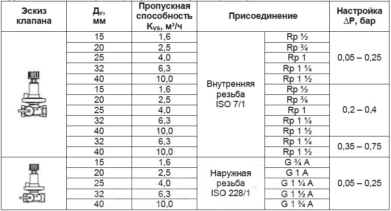 Пропускная способность клапана kv формула. Пропускная способность клапана расчетная. Пропускная способность вентиля ду25. Диаграмма пропускной способности труб. Пропускная способность клапана kv.