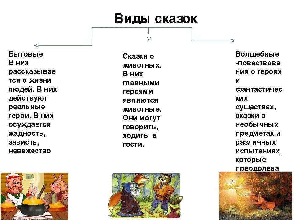 Названия народных произведений. Какие бывают сказки 3 класс литературное чтение. Бытовые сказки сказки определение для детей. Типы народных сказок. Жанры народных сказок.