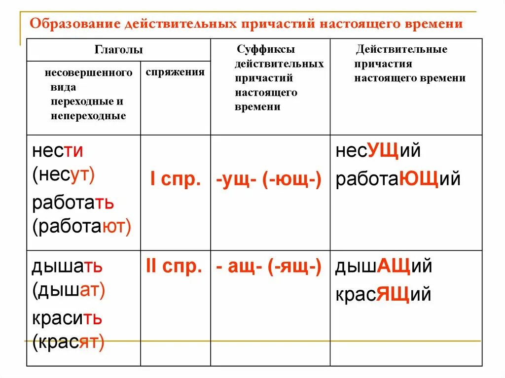 Бреющий причастие. Действительные причастия настоящего времени и прошедшего времени. Образование страдательных причастий настоящего и прошедшего времени. Как образовать действительное Причастие прошедшего времени. Как образовать страдательное Причастие настоящего времени.