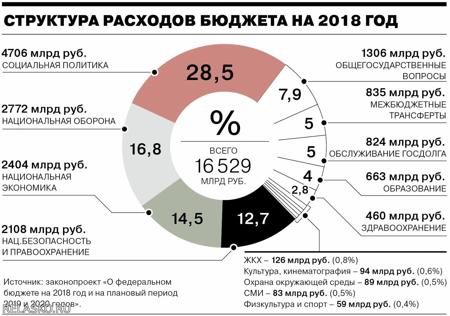 Сколько уходит на содержание