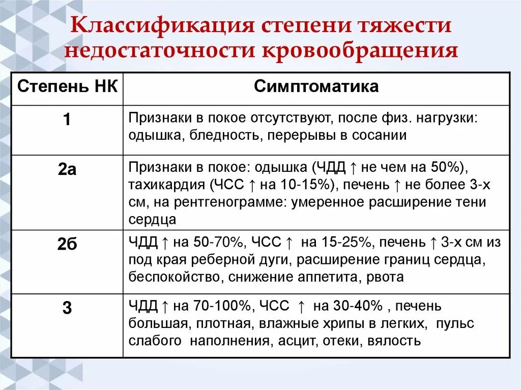 Хроническая недостаточность кровообращения классификация. ХСН НК 1 степени. ХСН 2 А стадия 2 ФК. Сердечная недостаточность 2 степени.