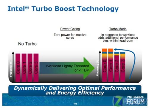 Turbo Boost. Turbo Boost Driver. Turbo Boost 2.0. Технология Turbo Boost.