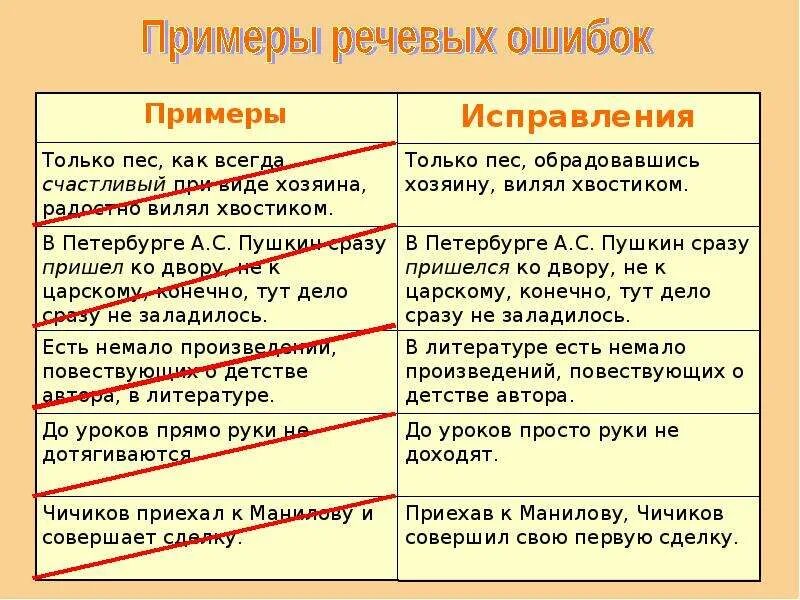 Местоимения устранение речевых ошибок 6 класс презентация. Речевые ошибки примеры. Речевые ошибки примеры и исправления. Речевые ошибки образцы. Лексические речевые ошибки.