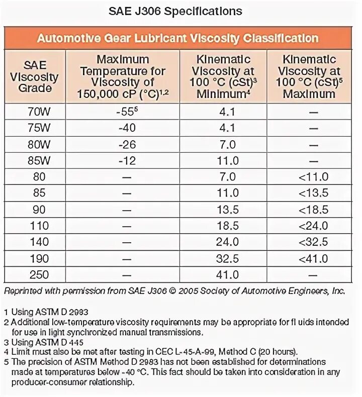 Трансмиссионные масла по SAE j306. Вязкость масла w90. Таблица SAE j306. Трансмиссионное масло 75w90 температурный диапазон. Таблица трансмиссионных масел