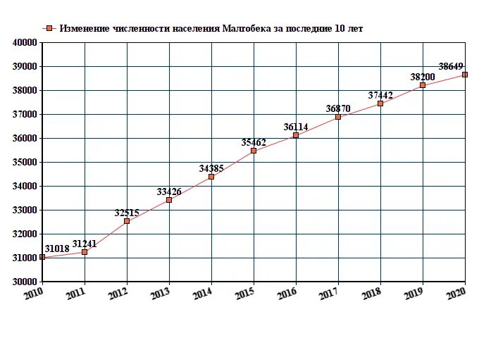 Численность населения Великие Луки на 2021. Население Улан-Удэ на 2021 численность. Семикаракорск численность населения 2021. Население Красноуфимска 2021 численность. Белгород численность населения на 2024 год