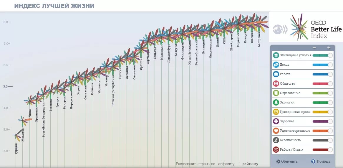 Какая страна лучше для жизни. Индекс лучшей жизни ОЭСР. Индекс лучшей жизни. Страны с лучшими условиями для жизни. Лучшая Страна для жизни в мире.