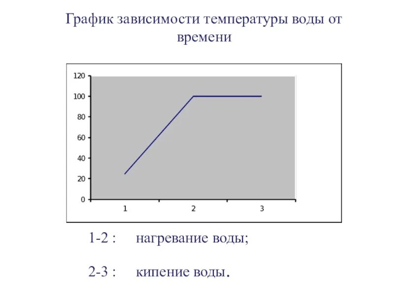 Температура нагревания воды. График зависимости температуры от времени нагревания. График нагрева воды от времени. График зависимости температуры воды. График нагревания воды.