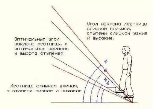 Стремянка высота ступени угол наклона. Наклон лестницы должен быть. Удобный уклон лестницы. Оптимальный угол наклона лестницы на 2 этаж. Высота ступеньки лестницы в частном доме по госту.