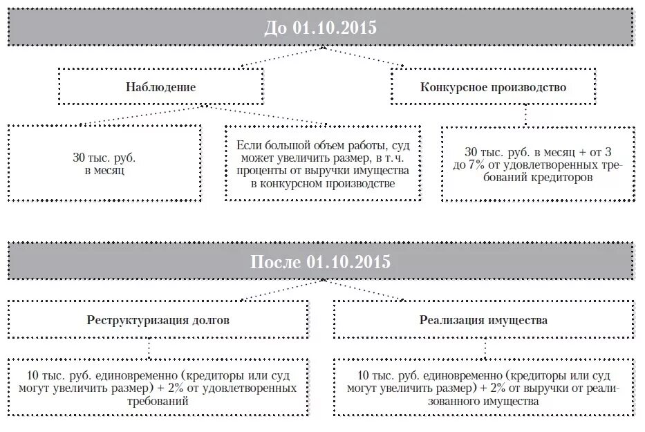 Вознаграждение арбитражного управляющего таблица. Виды вознаграждения арбитражного управляющего. Калькулятор расчета вознаграждения арбитражного управляющего. Вознаграждение конкурсного управляющего. Расчет конкурсном производстве