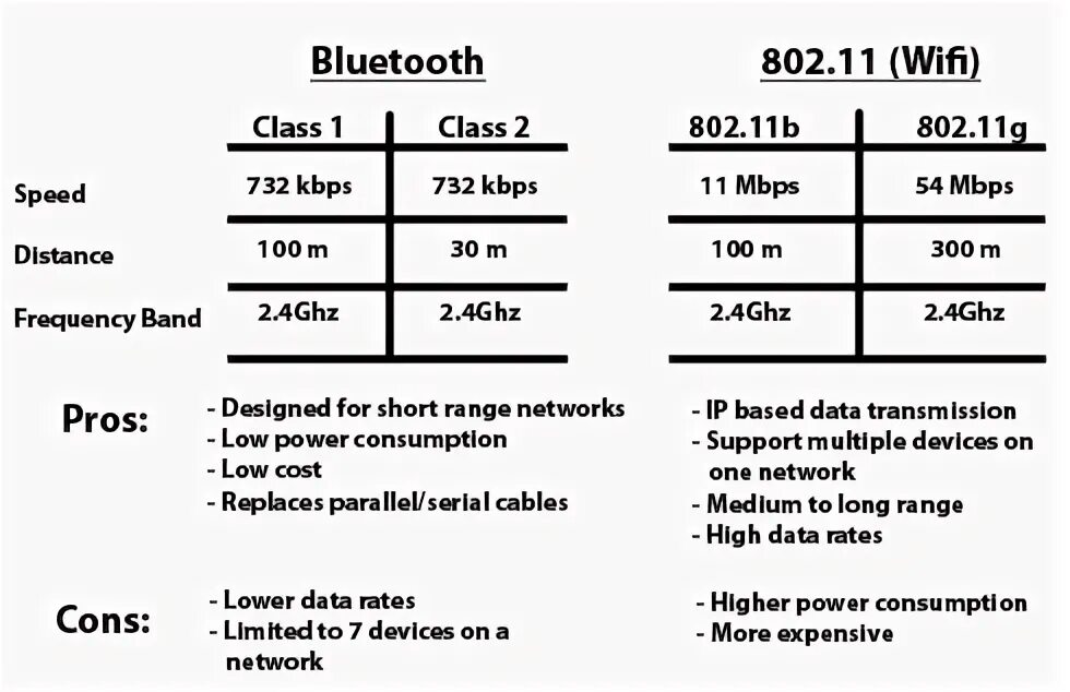 Дальность блютуз 5.3. Сравнение Bluetooth и Wi-Fi. Сравнение блютуз и вай фай. Частоты блютуз и вай фай.