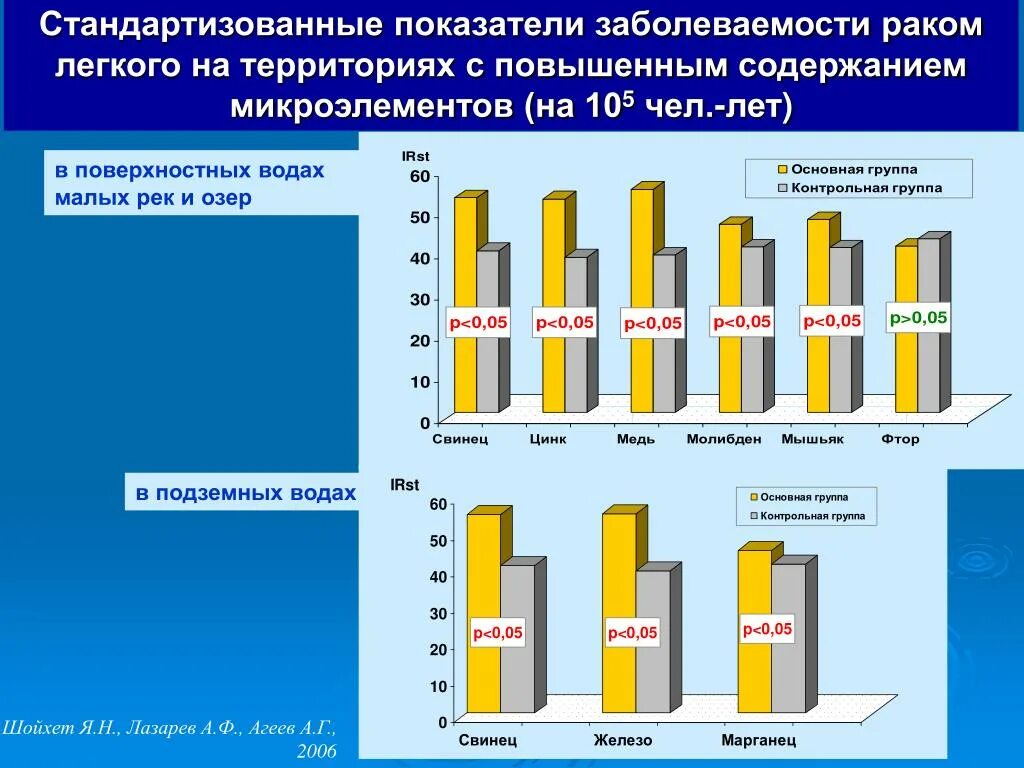 Показатели заболеваемости. Стандартизованные показатели заболеваемости. Грубые и стандартизованные показатели заболеваемости. Количественные показатели заболеваемости.