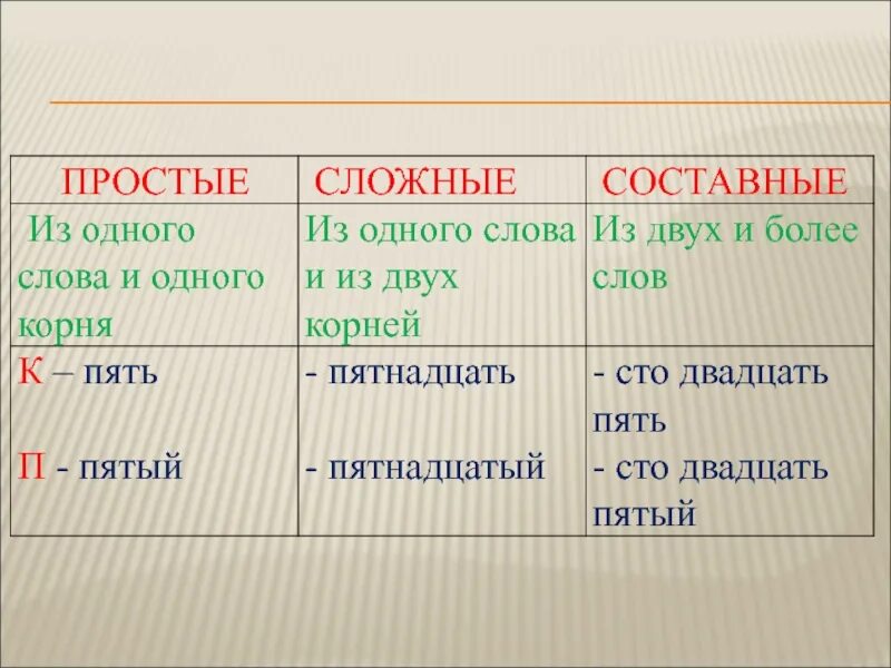 Имя числительное простые сложные и составные числительные. Простые сложные составные слова. Простое составные сложжние. Простые сложные и составные числительные. Простые существительные примеры