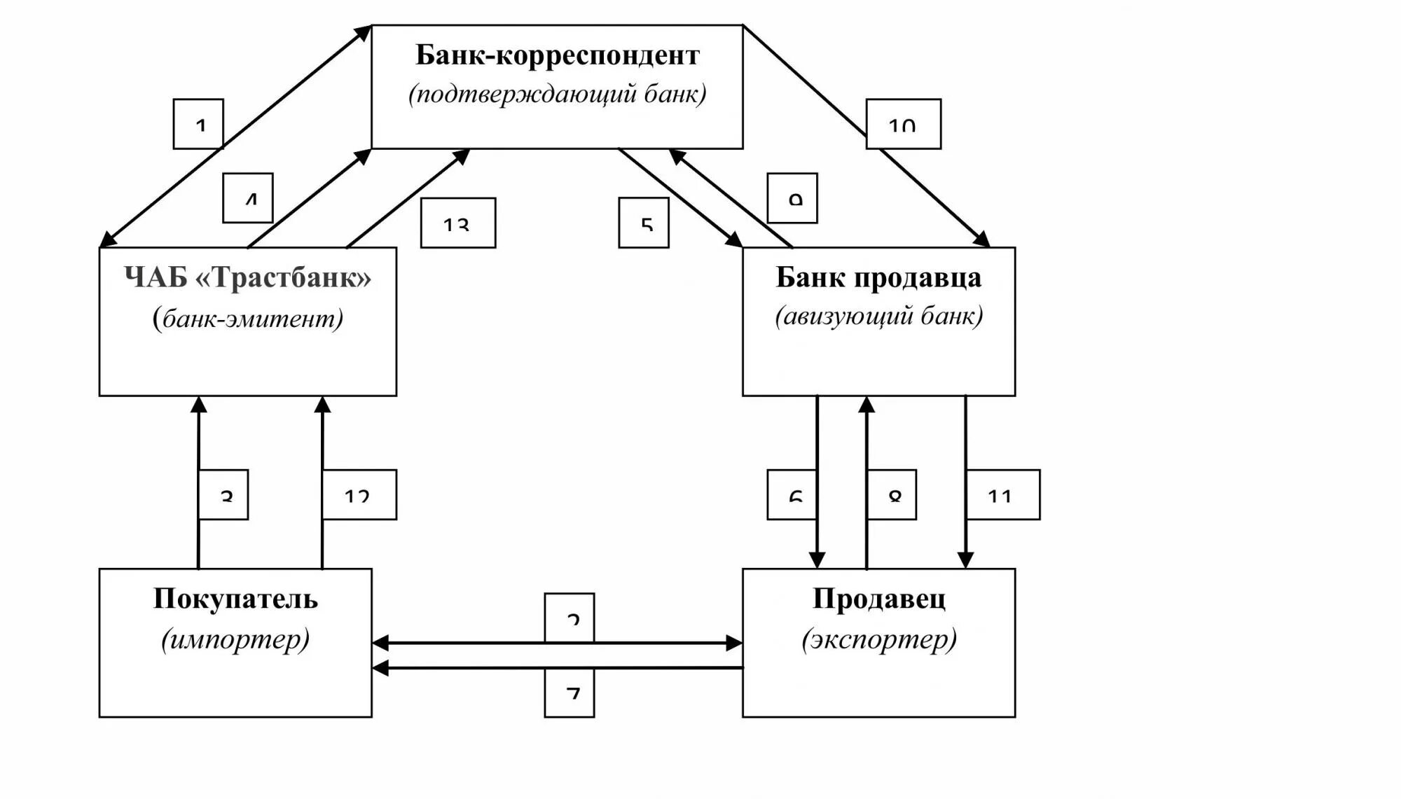 Схема импортной операции. Учет экспортных и импортных операций. Корреспондентский счет схема. Банк корреспондент схема. Учет импортных операций