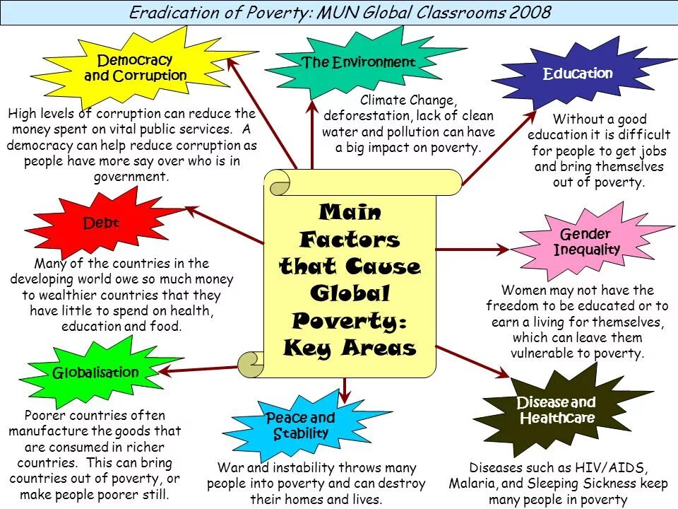Main factors. Poverty Eradication. Урок по английскому языку на тему poverty. Poverty Worksheets. Poverty перевод.