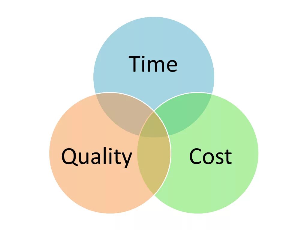 Качество скорость цена. Треугольник быстро дешево. Качество цена скорость картинка. Качество скорость цена диаграмма. Quality цена