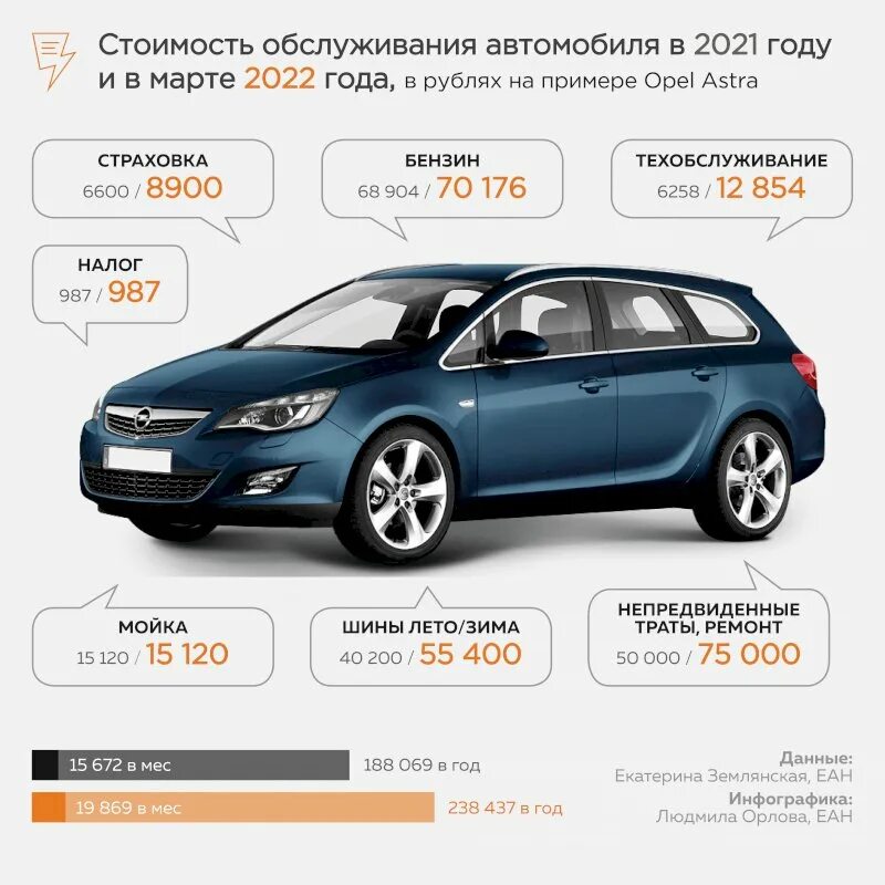 На сколько подорожают автомобили в 2024. Инфографика автомобили. Содержание автомобиля. Содержание машины в год. Подорожание машин в 2022 году.