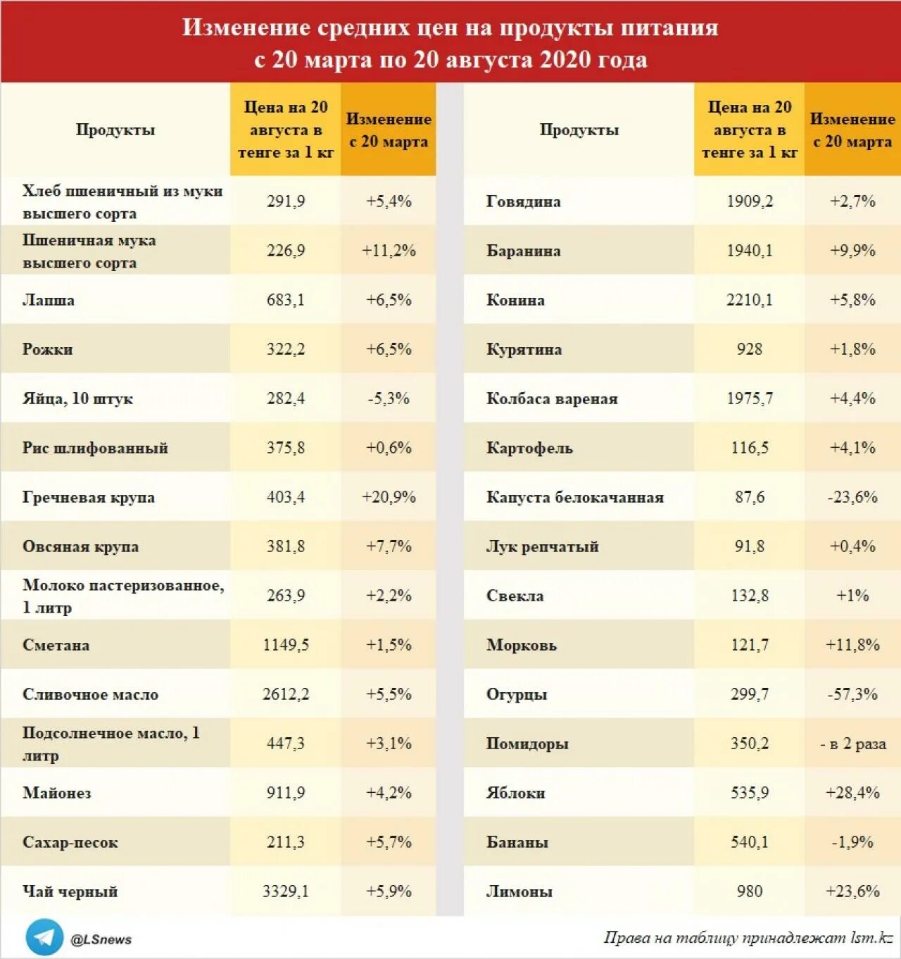 Цены на продукты питания в Казахстане. Цены на продукты. Стоимость продукции Казахстана. Расценки в Казахстане на продукты 2021.