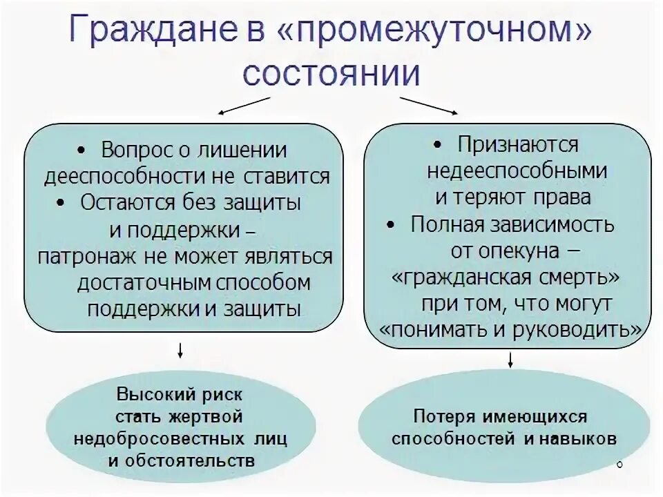 Опекун гк рф. Недееспособное лицо.