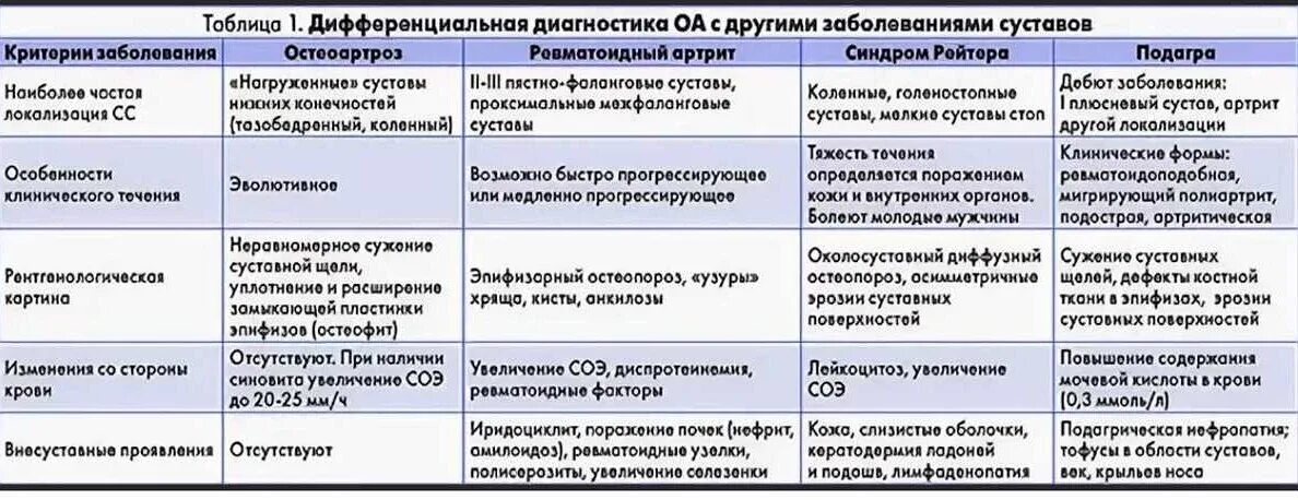 Дифференциальный диагноз ревматоидного артрита и подагры. Дифференциальный диагноз ревматический артрит. Дифференциальный диагноз суставного синдрома таблица. Дифференциальный диагноз ревматоидного артрита таблица. Суставы после орви