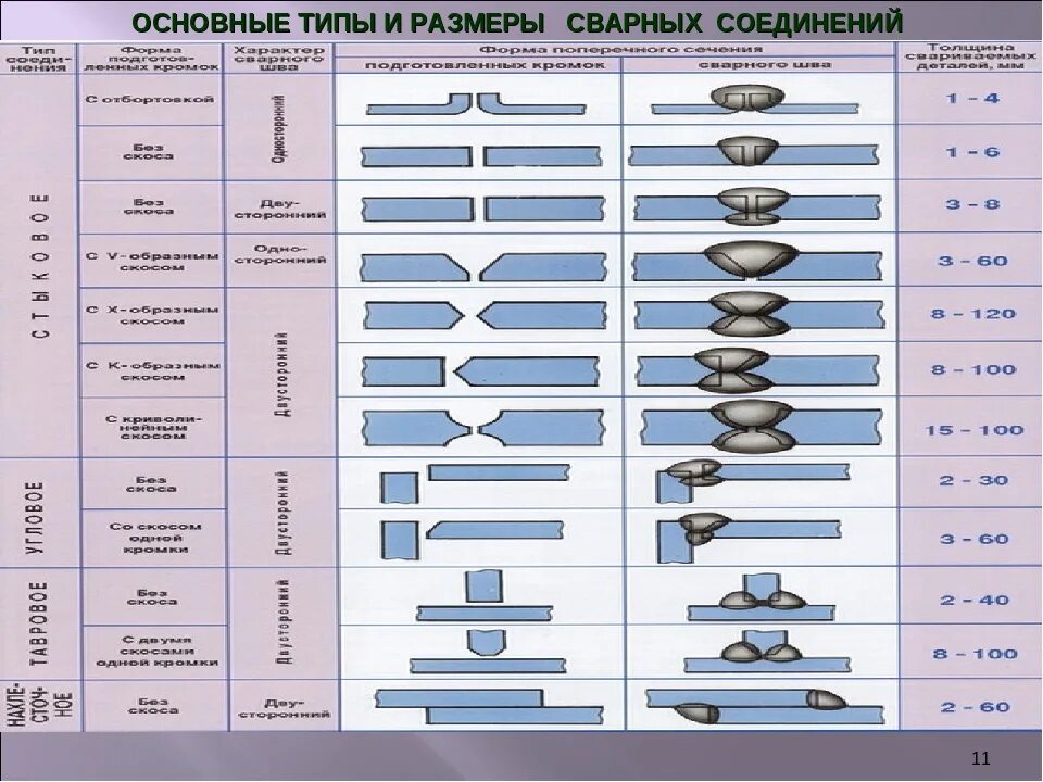 Виды и типы сварных соединений