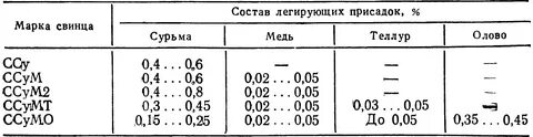 Свинец состав сплава