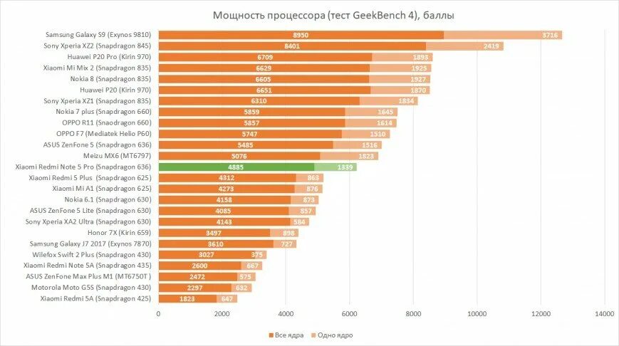 Процессоры телефонов 2023. Сравнение процессоров Xiaomi таблица. Таблица производительности процессоров смартфонов. Таблица мощности мобильных процессоров. Процессоры Snapdragon по мощности таблица 2023.