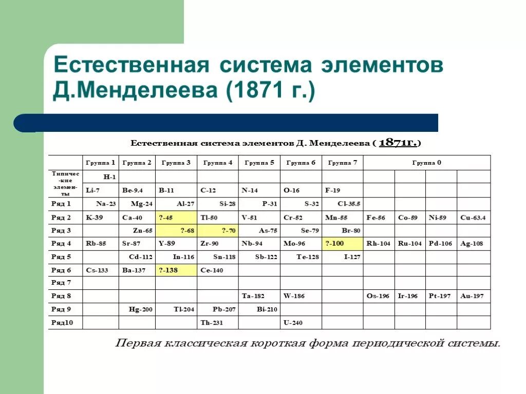 Сейчас открывают элементы. Естественная система элементов д.Менделеева 1871 г. Периодическая система Менделеева 1869. Д И Менделеев периодическая таблица. Таблица Менделеева 1871 года.