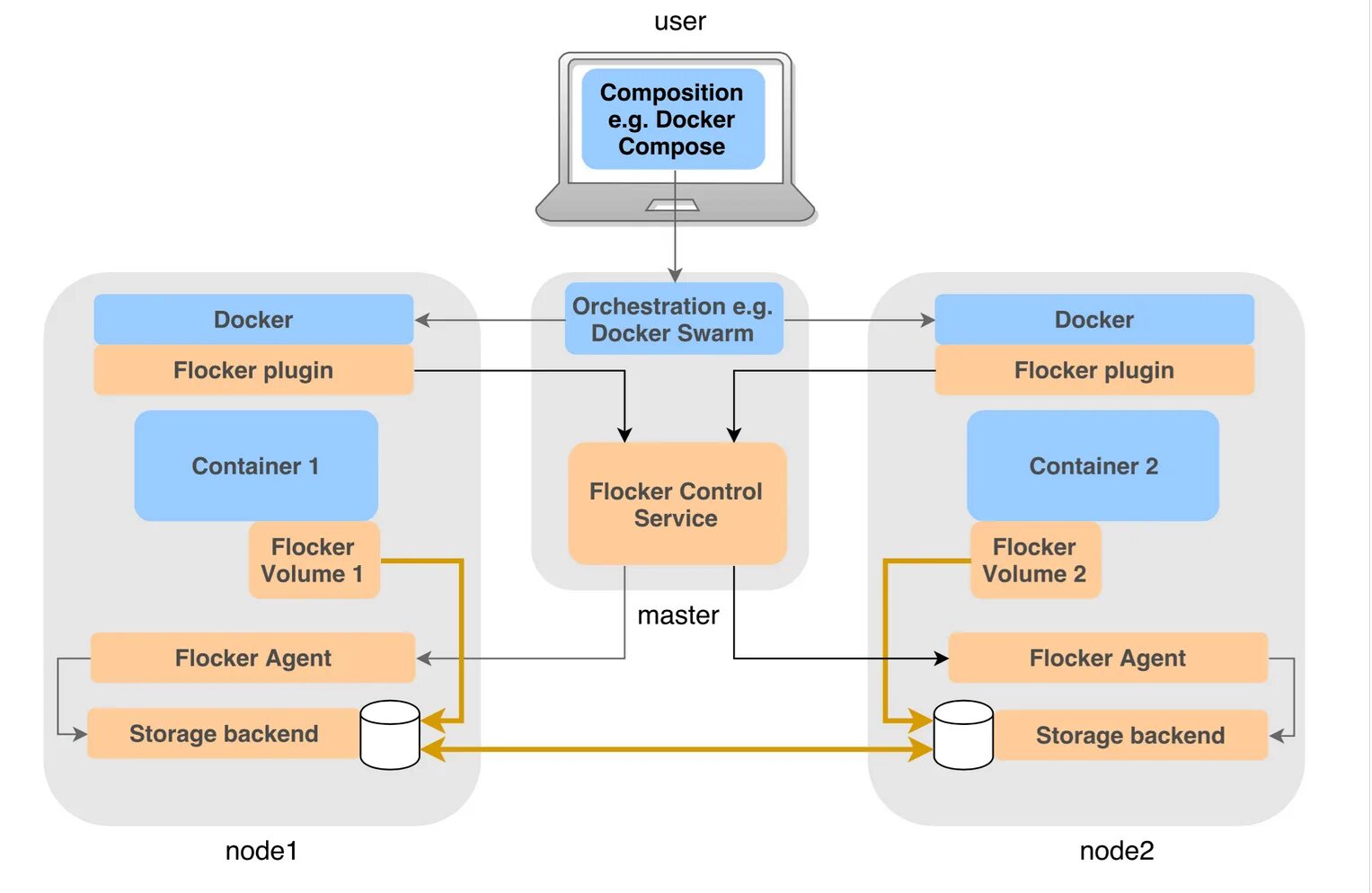 Docker scripts. Docker. Docker compose архитектура. Сервисы docker. Архитектура Dockerfile.