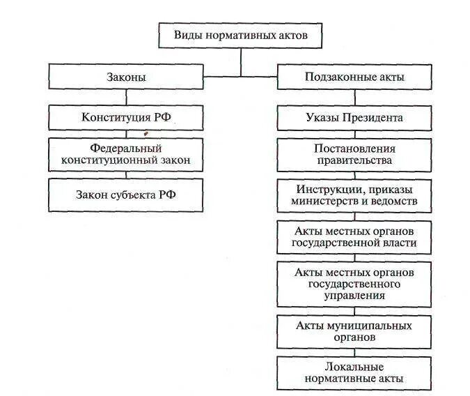 НПА законы и подзаконные акты таблица. Нормативный акт вид нормативного акта. Виды нормативно-правовых актов РФ. Виды нормативно правовых актов таблица. Основные виды законов в российской федерации