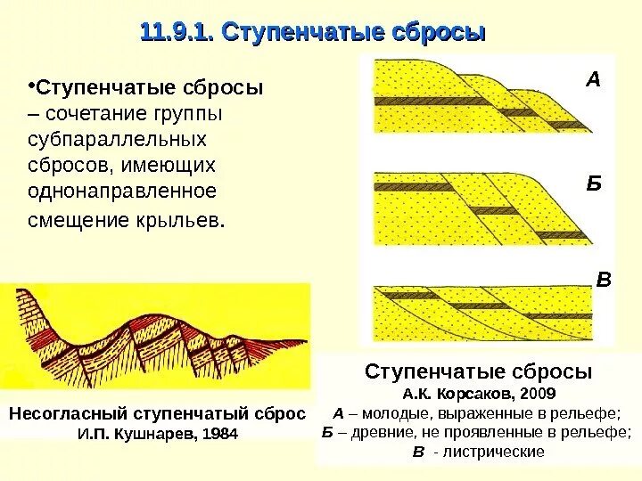 Что такое сброс. Сброс геология. ступенчатый сброс геология. сброс и взброс геология. сброс геология схема.