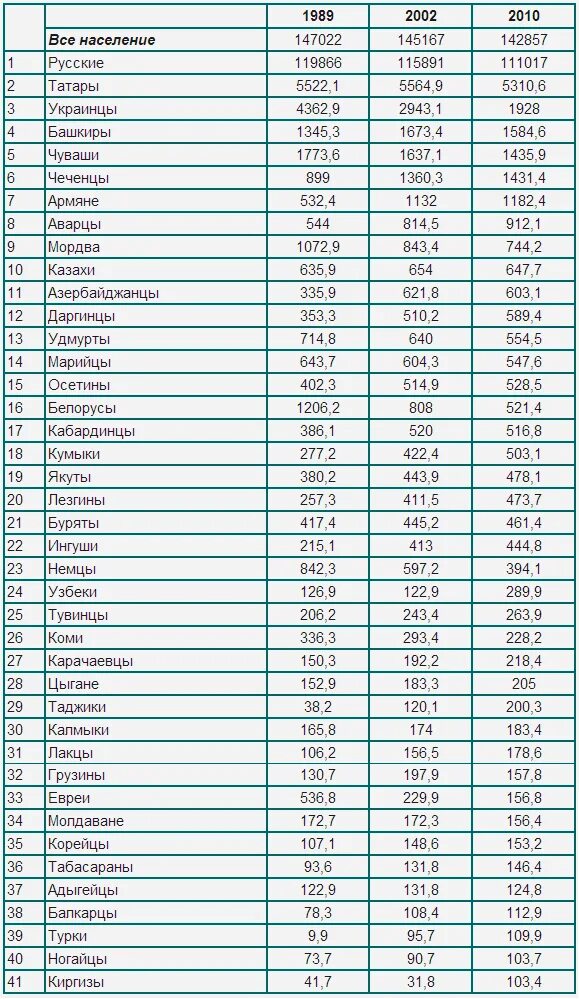 Народности России список. Таблица национальност. Нации России таблица. Националь5ости Росси список. Сколько национальностей в россии 2024