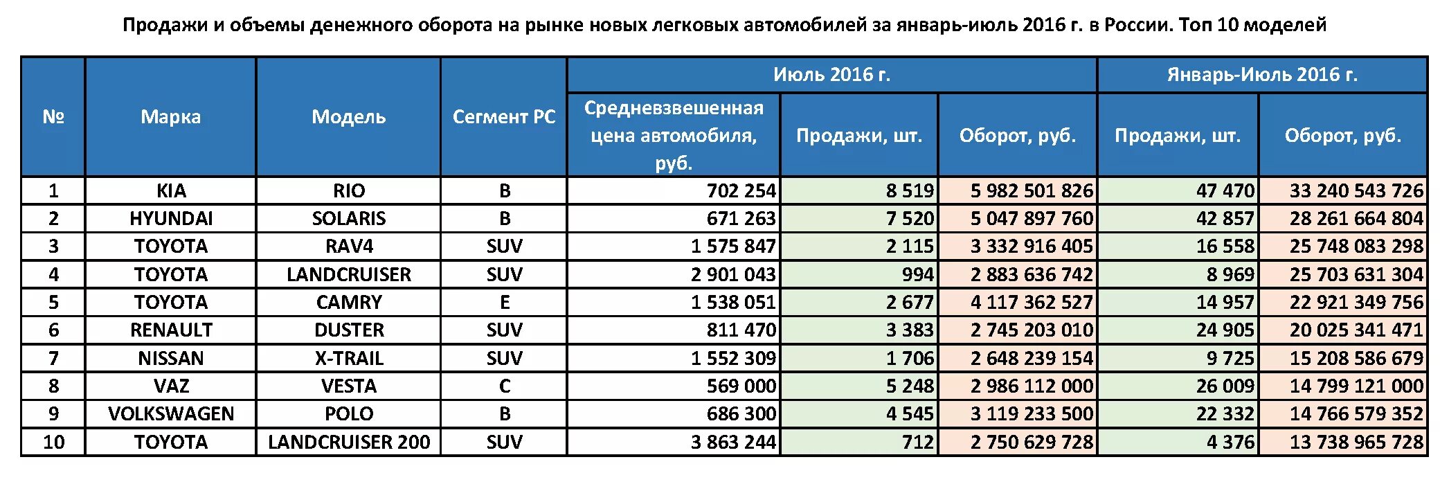 Число участников рынка легковых автомобилей. Страны лидируют по количеству выпускаемых автомобилей. Таблица записи продаж автомобилей. Российский авторынок таблица.