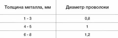 Сталь 3 диаметр проволоки