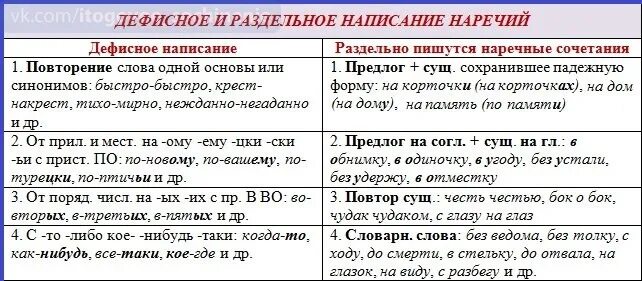 Слитное раздельное и дефисное написание наречий и приставок. Раздельное написание наречий таблица. Раздельное и дефисное написание наречий. Слитное и раздельное правописание наречий таблица. Слово место это наречие