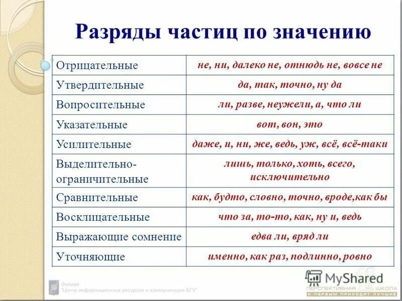 Определите значение частиц. Определите значение частиц. Частицы разряды частиц. Определите значение частиц. Прочитать предложения.