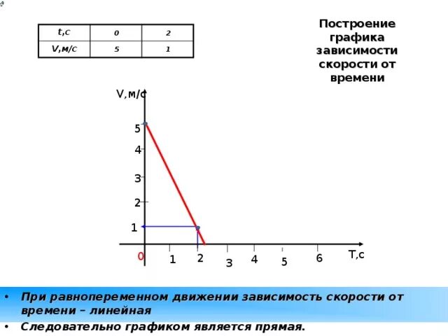 Зависимость от t