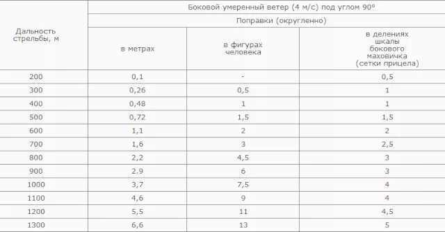 Поправка на боковой ветер. Таблица поправок на ветер для СВД. Таблица поправок для снайпера СВД. Таблица поправок стрельбы СВД. Таблица боковых поправок для СВД.