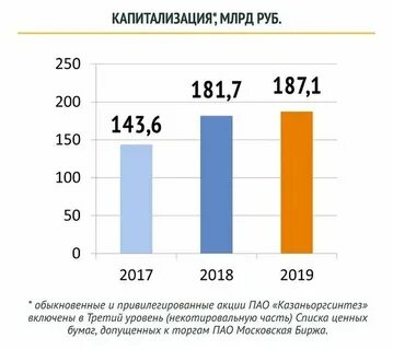 Акции оргсинтез