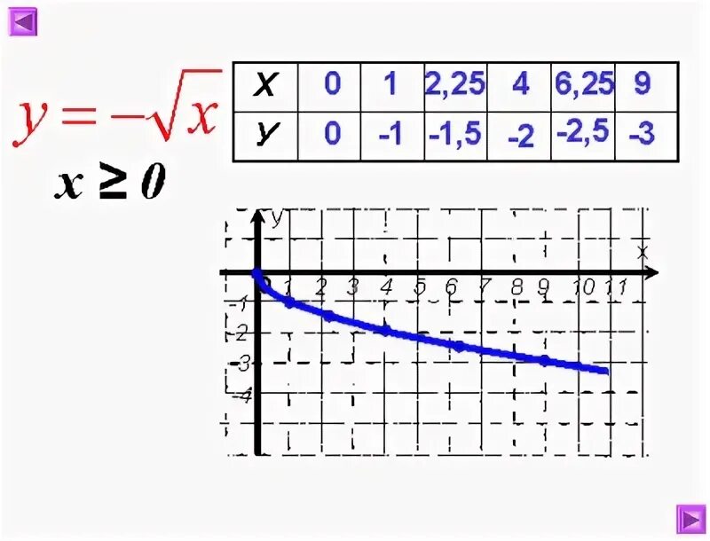 Функция y = корень квадратный из x, ее свойства и график