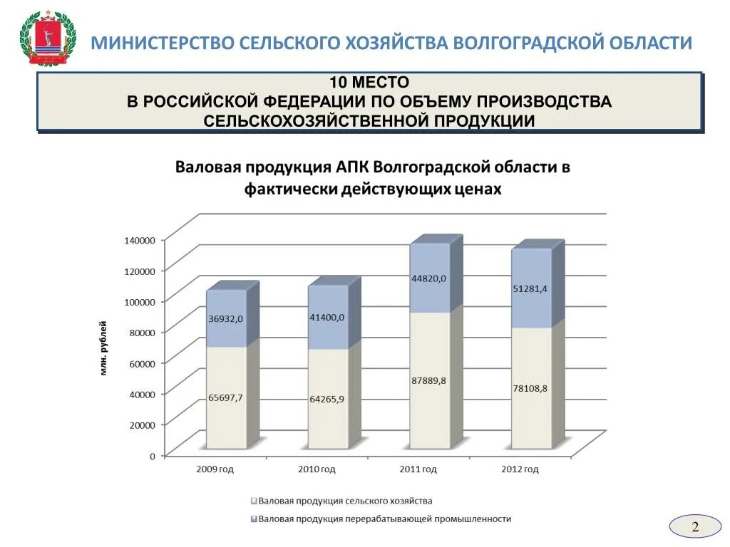 Волгоградский сайт статистики. Объем производства сельскохозяйственной продукции. Сельское хозяйство Волгоградской области. Отрасли сельского хозяйства Волгоградской области. Структура сельского хозяйства Волгоградской области.