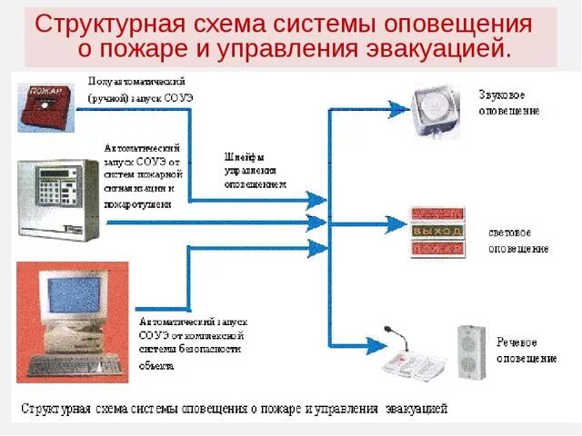 Эвакуационные оповещения. Структурная схема речевого оповещения. Система оповещения и управления эвакуацией схема. Схема СОУЭ 2 типа. Система оповещения и управления эвакуацией людей при пожаре (СОУЭ).